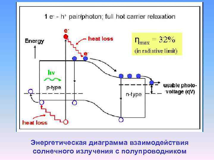 Энергетическая диаграмма взаимодействия солнечного излучения с полупроводником 