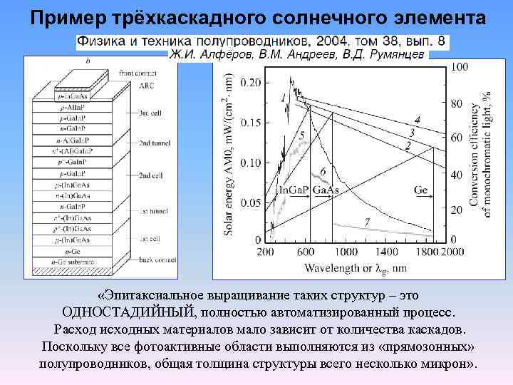 Пример трёхкаскадного солнечного элемента «Эпитаксиальное выращивание таких структур – это ОДНОСТАДИЙНЫЙ, полностью автоматизированный процесс.