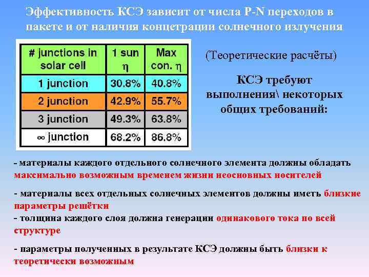 Эффективность КСЭ зависит от числа P-N переходов в пакете и от наличия концетрации солнечного