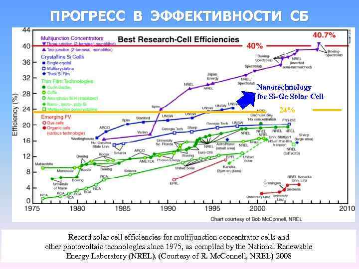 ПРОГРЕСС В ЭФФЕКТИВНОСТИ СБ Nanotechnology for Si-Ge Solar Cell 24% Record solar cell efficiencies