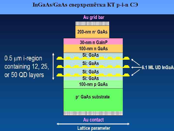 In. Ga. As/Ga. As сверхрешётка КТ p-i-n СЭ 