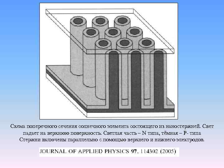 Схема поперечного сечения солнечного элемента состоящего из наностержней. Свет падает на верхнюю поверхность. Светлая