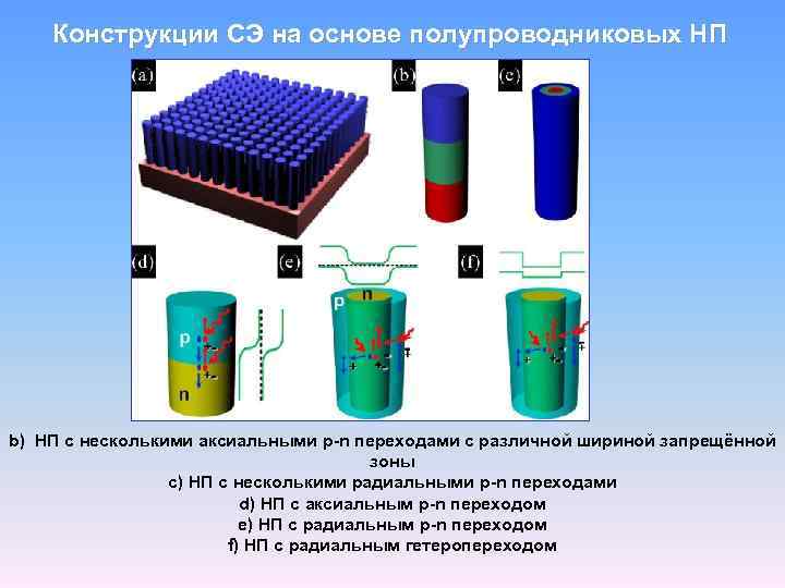 Конструкции СЭ на основе полупроводниковых НП b) НП с несколькими аксиальными p-n переходами с