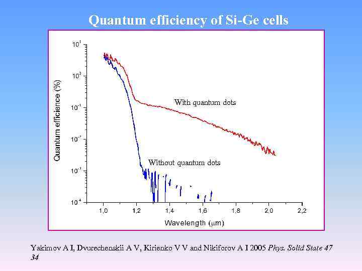 Quantum efficiency of Si-Ge cells With quantum dots Without quantum dots Yakimov A I,