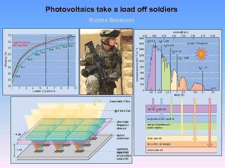 Photovoltaics take a load off soldiers Richard Stevenson 