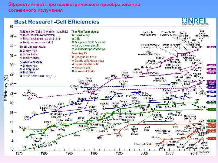 Эффективность фотоэлектрического преобразования солнечного излучения 