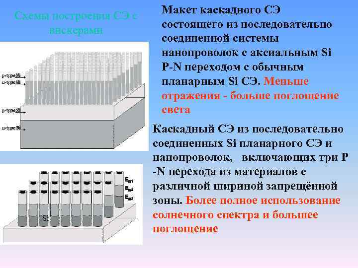 Схемы построения СЭ с вискерами Si Макет каскадного СЭ состоящего из последовательно соединенной системы