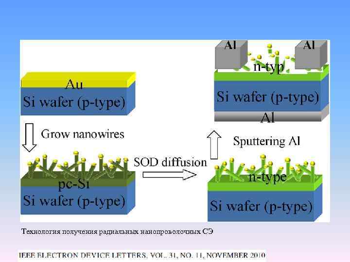 Технология получения радиальных нанопроволочных СЭ 