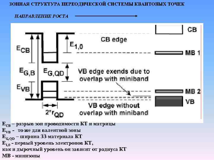 ЗОННАЯ СТРУКТУРА ПЕРЕОДИЧЕСКОЙ СИСТЕМЫ КВАНТОВЫХ ТОЧЕК НАПРАВЛЕНИЕ РОСТА ЕCB – разрыв зон проводимости КТ