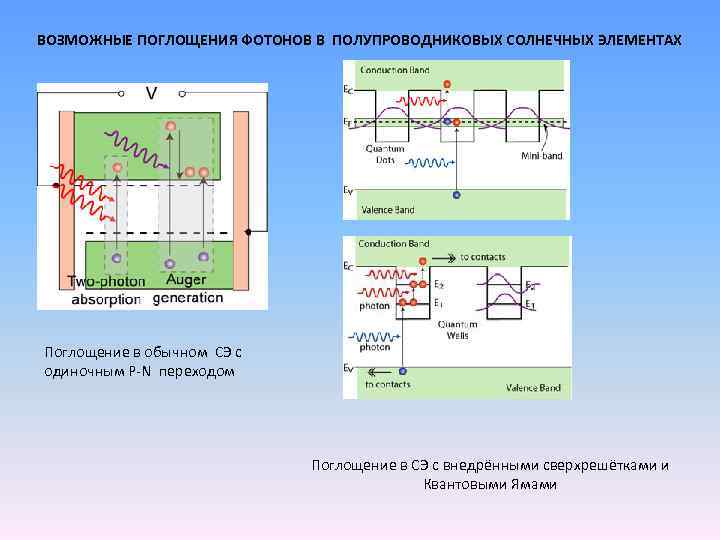 ВОЗМОЖНЫЕ ПОГЛОЩЕНИЯ ФОТОНОВ В ПОЛУПРОВОДНИКОВЫХ СОЛНЕЧНЫХ ЭЛЕМЕНТАХ Поглощение в обычном СЭ с одиночным P-N