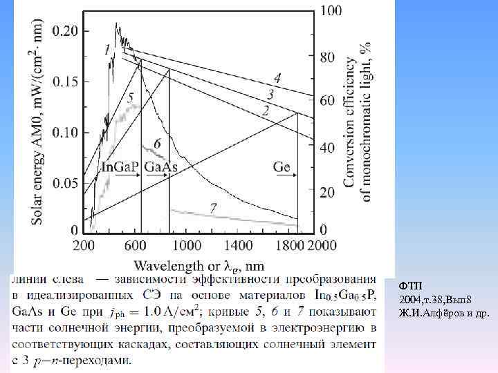 ФТП 2004, т. 38, Вып 8 Ж. И. Алфёров и др. 