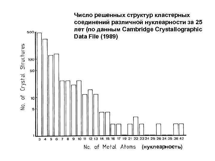 Число решенных структур кластерных соединений различной нуклеарности за 25 лет (по данным Cambridge Crystallographic