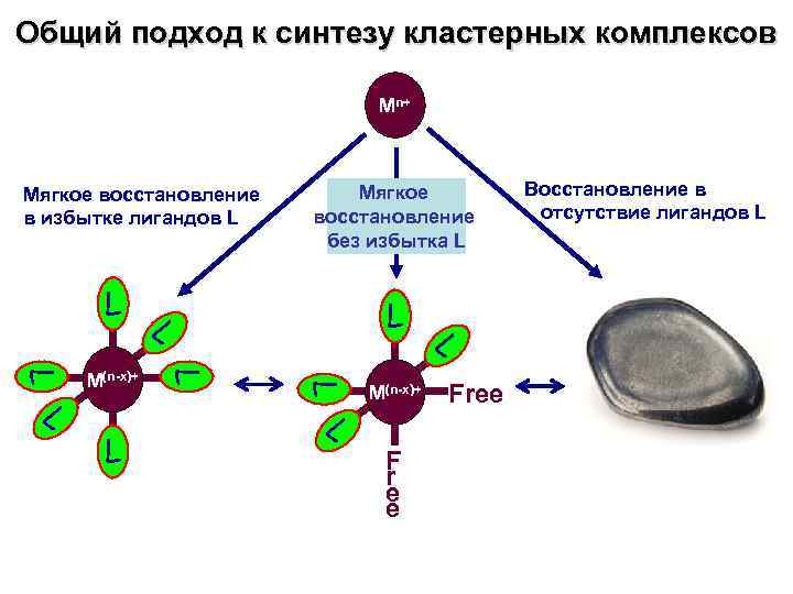 Общий подход к синтезу кластерных комплексов Mn+ Мягкое восстановление в избытке лигандов L Мягкое