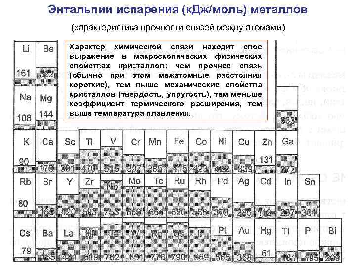 Энтальпии испарения (к. Дж/моль) металлов (характеристика прочности связей между атомами) Характер химической связи находит