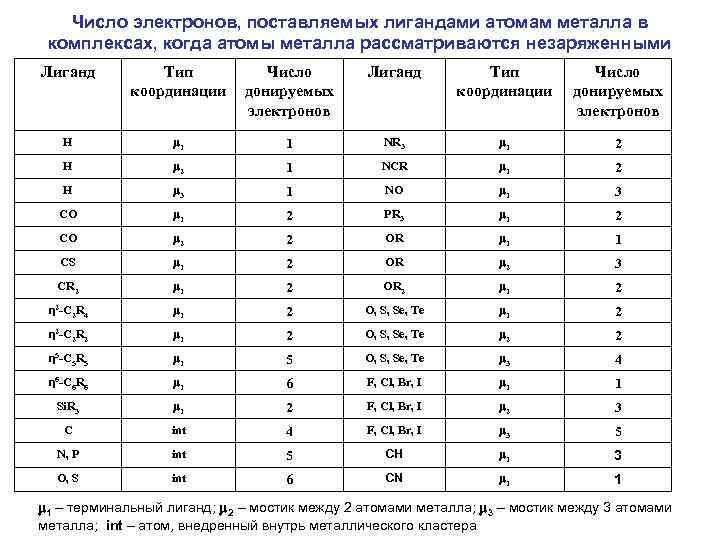 Число электронов, поставляемых лигандами атомам металла в комплексах, когда атомы металла рассматриваются незаряженными Лиганд