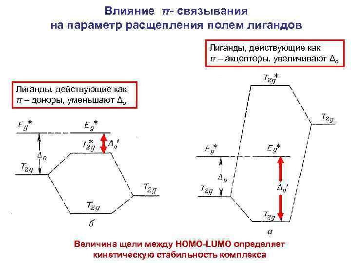 Влияние π- связывания на параметр расщепления полем лигандов Лиганды, действующие как π – акцепторы,