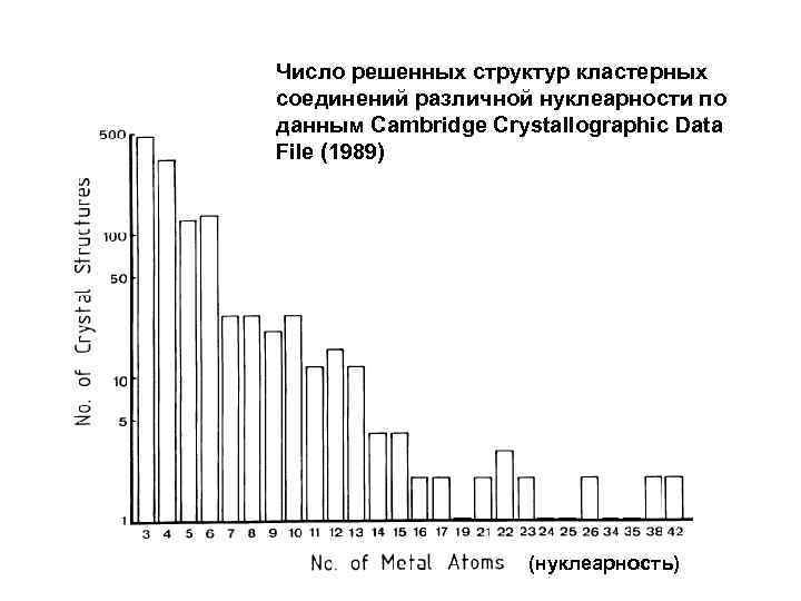 Число решенных структур кластерных соединений различной нуклеарности по данным Cambridge Crystallographic Data File (1989)