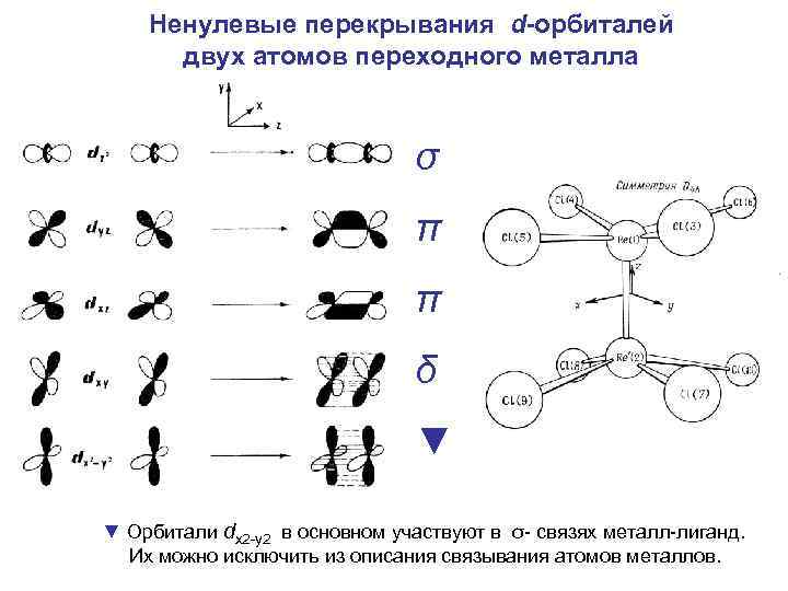 Ненулевые перекрывания d-орбиталей двух атомов переходного металла σ π π δ ▼ ▼ Орбитали