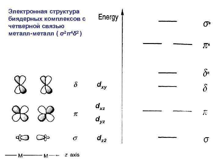 Электронная структура биядерных комплексов с четверной связью металл-металл ( σ2π4δ 2 ) dxy dxz