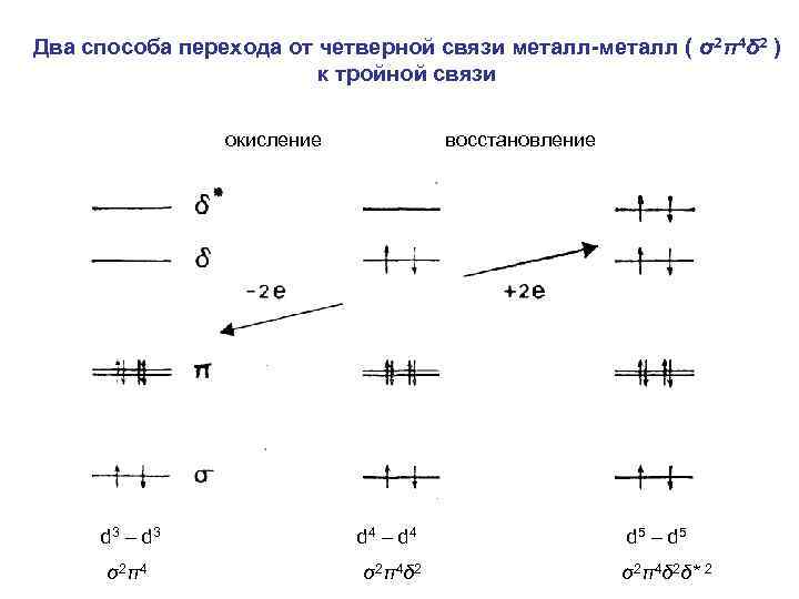 Два способа перехода от четверной связи металл-металл ( σ2π4δ 2 ) к тройной связи