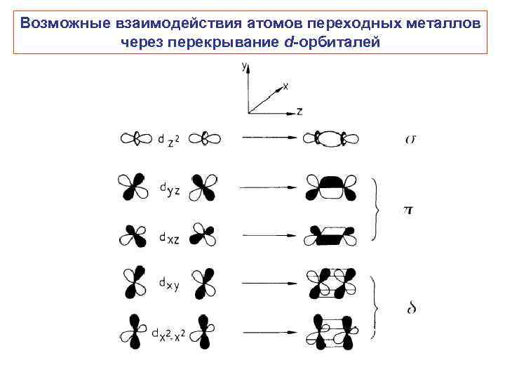 Возможные взаимодействия атомов переходных металлов через перекрывание d-орбиталей 