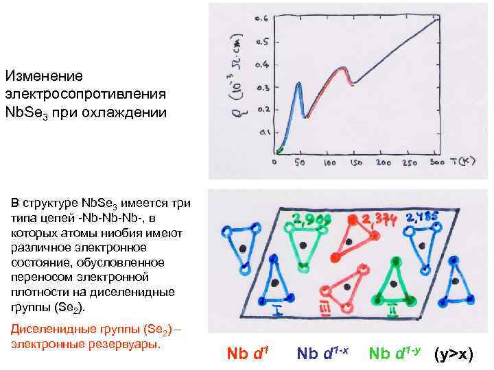 Изменение электросопротивления Nb. Se 3 при охлаждении В структуре Nb. Se 3 имеется три