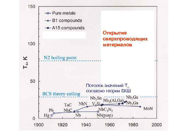 Открытие сверхпроводящих материалов Потолок значений Тс согласно теории БКШ 
