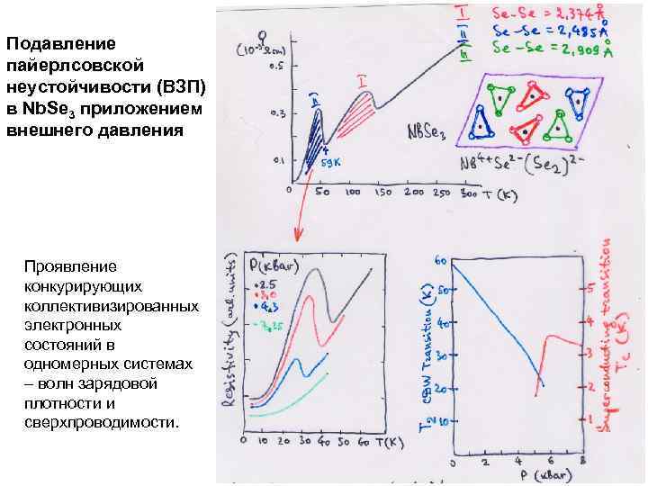 Подавление пайерлсовской неустойчивости (ВЗП) в Nb. Se 3 приложением внешнего давления Проявление конкурирующих коллективизированных