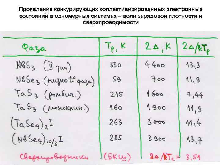Проявление конкурирующих коллективизированных электронных состояний в одномерных системах – волн зарядовой плотности и сверхпроводимости