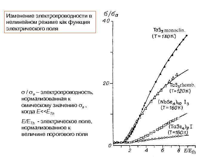 Изменение электропроводности в нелинейном режиме как функция электрического поля σ / σa – электропроводность,