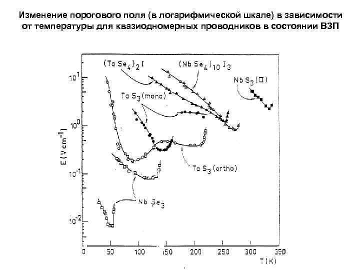 Изменение порогового поля (в логарифмической шкале) в зависимости от температуры для квазиодномерных проводников в