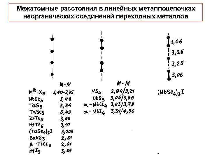 Межатомные расстояния в линейных металлоцепочках неорганических соединений переходных металлов 