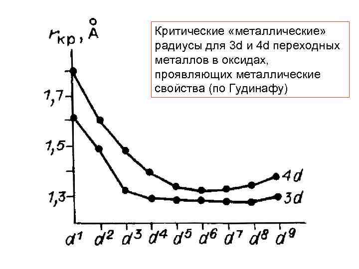 Критические «металлические» радиусы для 3 d и 4 d переходных металлов в окcидах, проявляющих