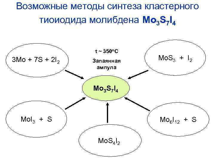 Возможные методы синтеза кластерного тиоиодида молибдена Mo 3 S 7 I 4 t ~