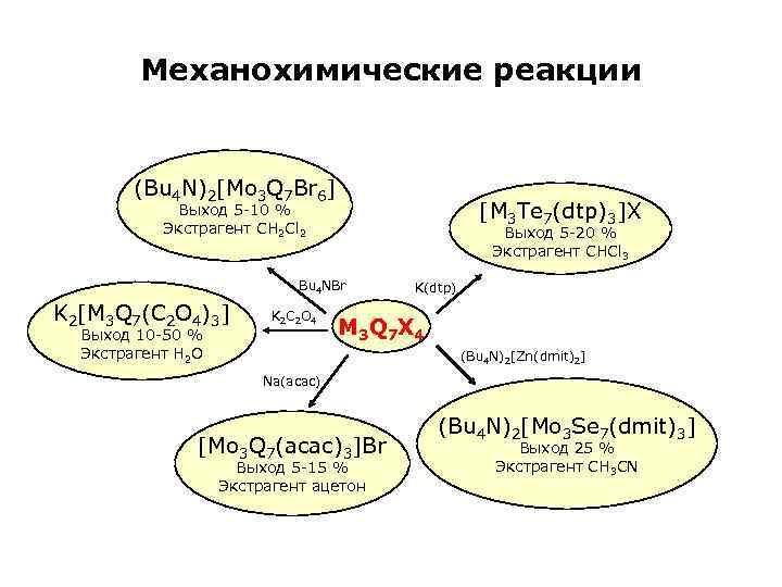 Механохимические реакции (Bu 4 N)2[Mo 3 Q 7 Br 6] [M 3 Te 7(dtp)3]X