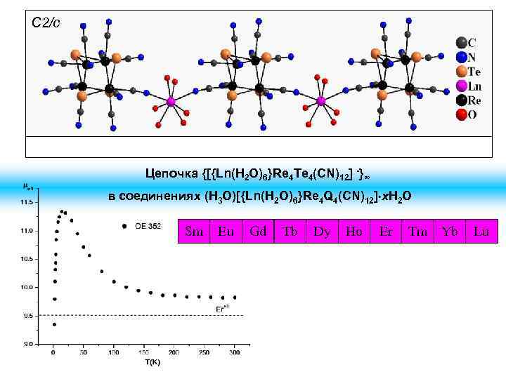 C 2/c Цепочка {[{Ln(H 2 O)6}Re 4 Te 4(CN)12] -}∞ в соединениях (H 3