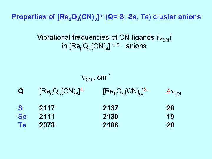 Properties of [Re 6 Q 8(CN)6]n- (Q= S, Se, Te) cluster anions Vibrational frequencies