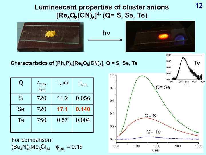 Luminescent properties of cluster anions [Re 6 Q 8(CN)6]4 - (Q= S, Se, Te)