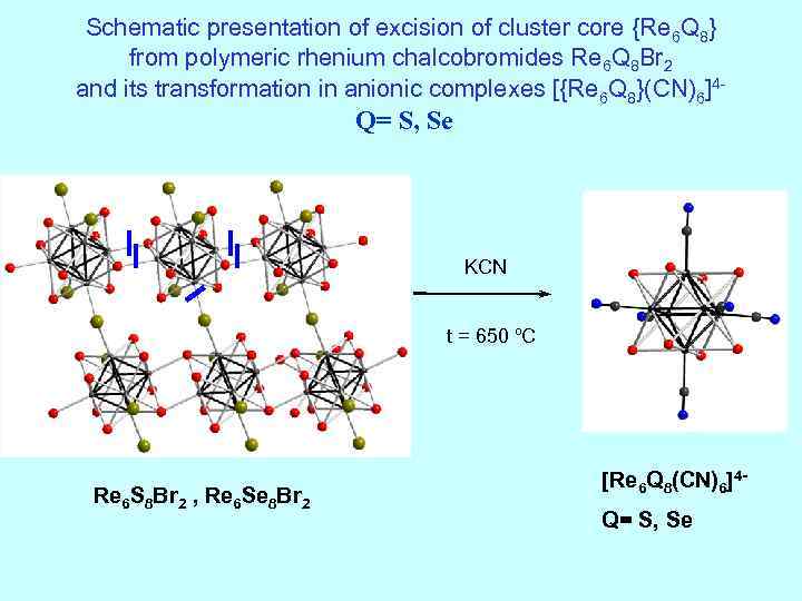 Schematic presentation of excision of cluster core {Re 6 Q 8} from polymeric rhenium