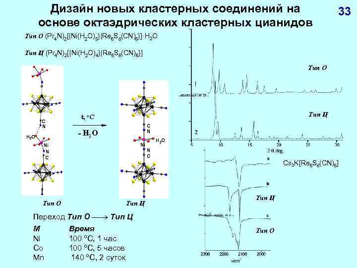 Дизайн новых кластерных соединений на основе октаэдрических кластерных цианидов 33 Тип О (Pr 4