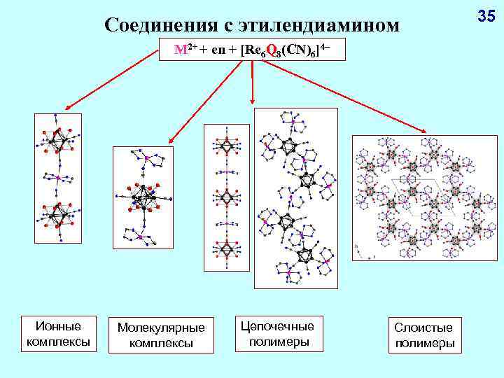 Соединения с этилендиамином M 2+ + en + [Re 6 Q 8(CN)6]4– Ионные комплексы