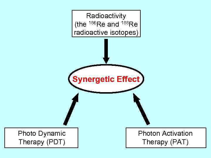 Radioactivity (the 186 Re and 188 Re radioactive isotopes) Synergetic Effect Photo Dynamic Therapy