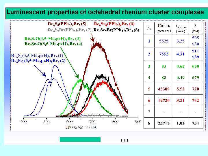  Luminescent properties of octahedral rhenium cluster complexes nm 