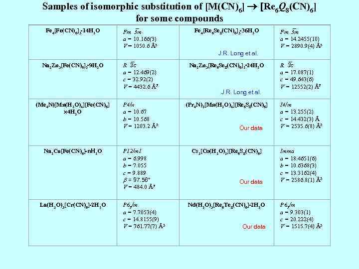 Samples of isomorphic substitution of [M(CN)6] [Re 6 Q 8(CN)6] for some compounds Fe