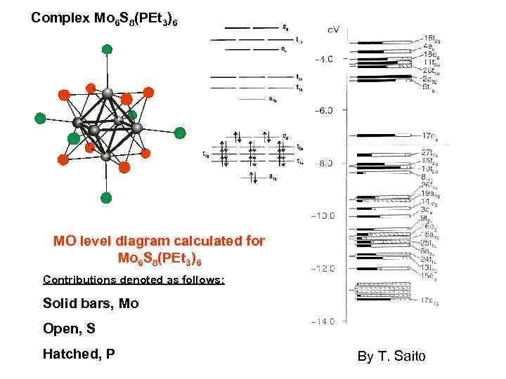 Complex Mo 6 S 8(PEt 3)6 MO level diagram calculated for Mo 6 S