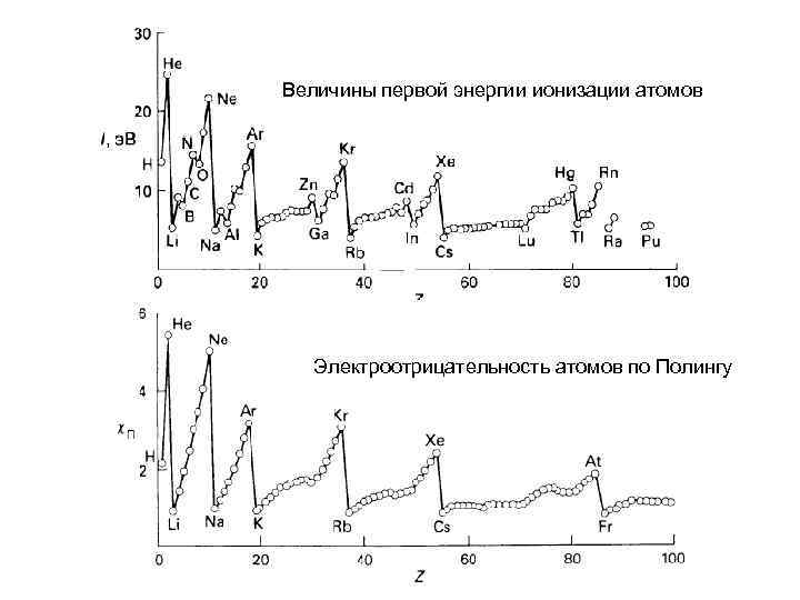 Величины первой энергии ионизации атомов Электроотрицательность атомов по Полингу 