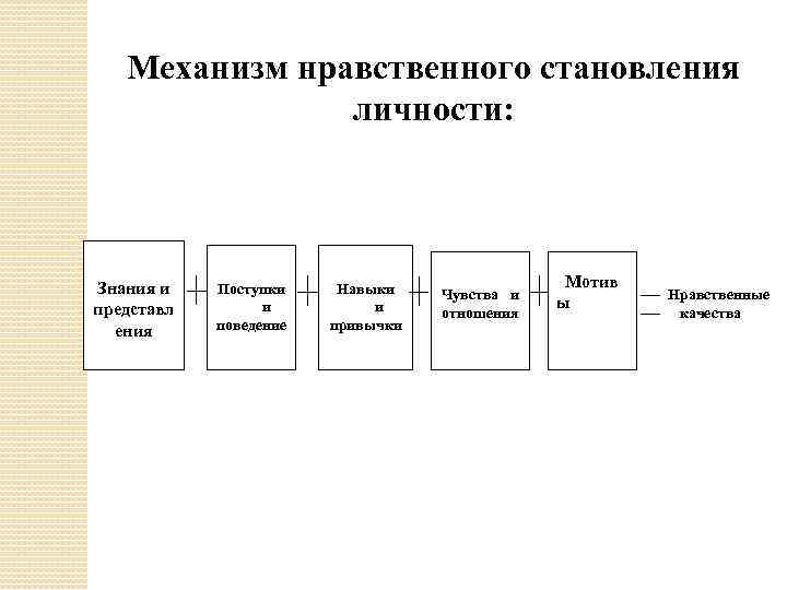 Механизм нравственного становления личности: Знания и представл ения Поступки и поведение Навыки и привычки