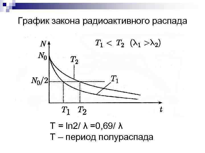 На рисунке представлен график изменения количества n радиоактивных ядер с течением времени t