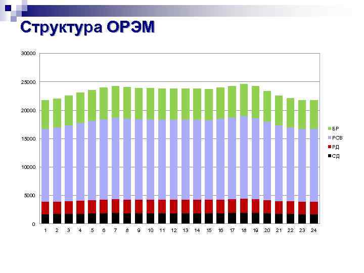 Структура ОРЭМ 30000 25000 20000 БР РСВ 15000 РД СД 10000 5000 0 1
