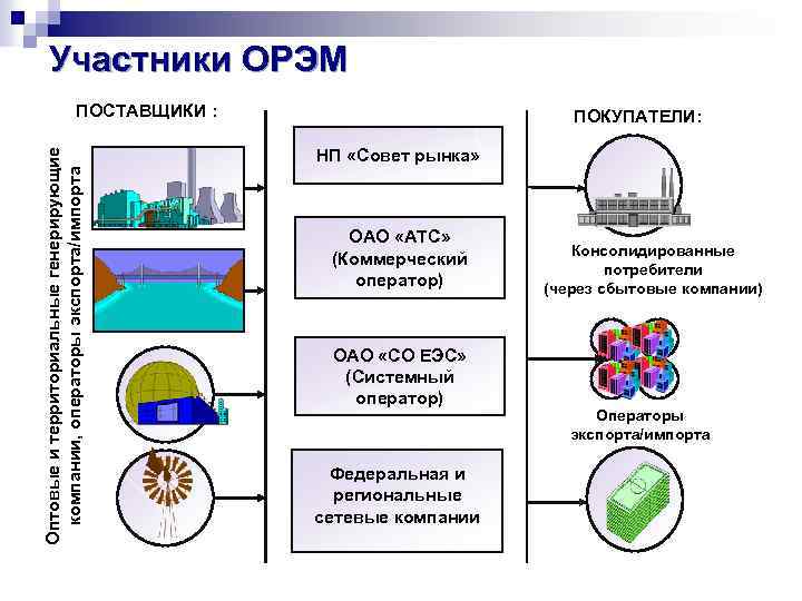 Участники ОРЭМ Оптовые и территориальные генерирующие компании, операторы экспорта/импорта ПОСТАВЩИКИ : ПОКУПАТЕЛИ: НП «Совет